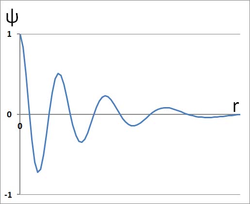 График зависимости амплитуды волновой функции локализованного электрона от радиуса